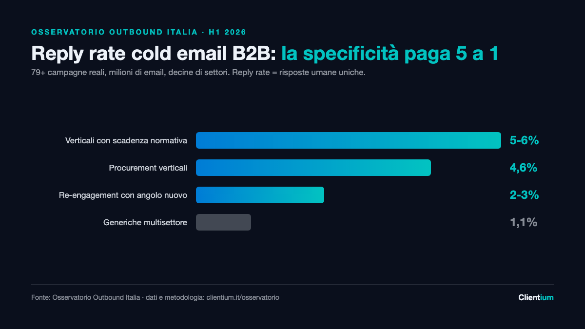 Grafico: reply rate cold email B2B Italia 2026 per tipo di campagna. Verticali con scadenza normativa 5-6%, procurement 4,6%, re-engagement 2-3%, generiche 1,1%. Fonte: Osservatorio Outbound Italia, Clientium